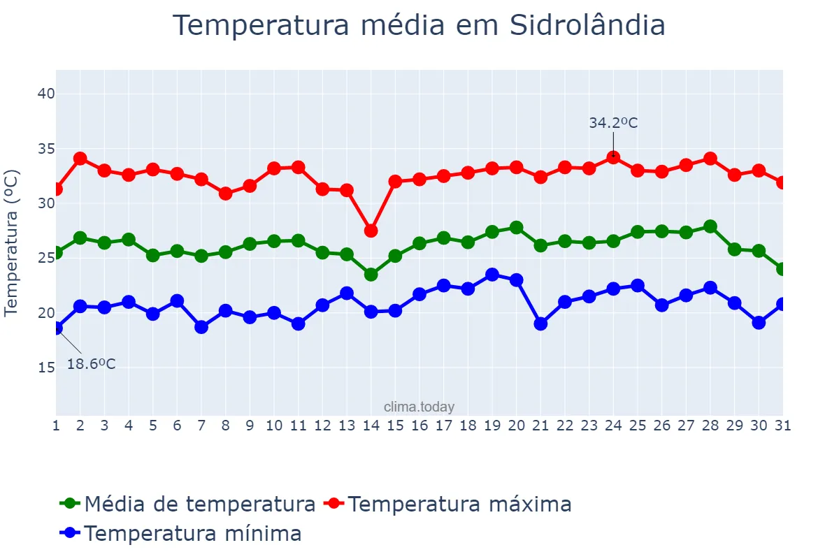 Temperatura em dezembro em Sidrolândia, MS, BR