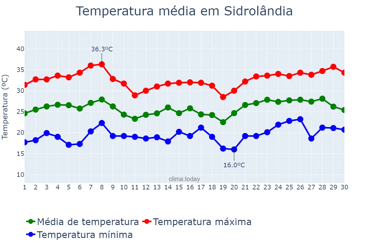 Temperatura em novembro em Sidrolândia, MS, BR