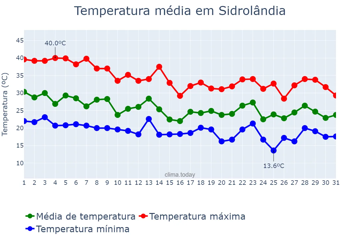 Temperatura em outubro em Sidrolândia, MS, BR