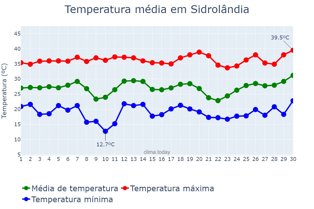 Temperatura em setembro em Sidrolândia, MS, BR