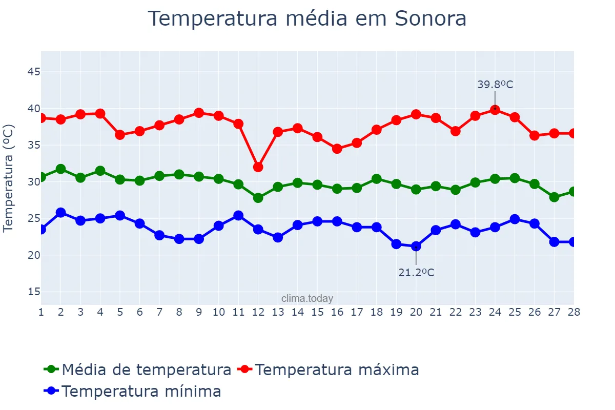 Temperatura em fevereiro em Sonora, MS, BR