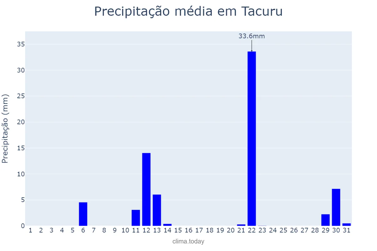 Precipitação em maio em Tacuru, MS, BR