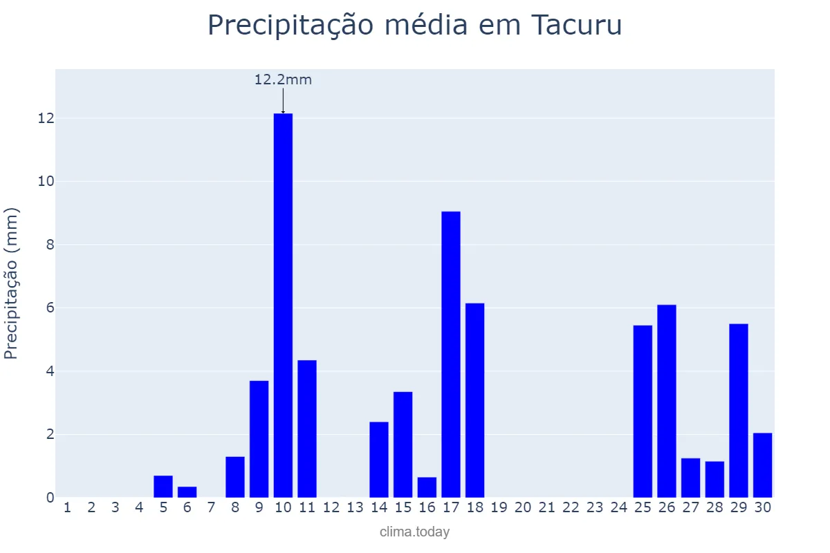 Precipitação em novembro em Tacuru, MS, BR