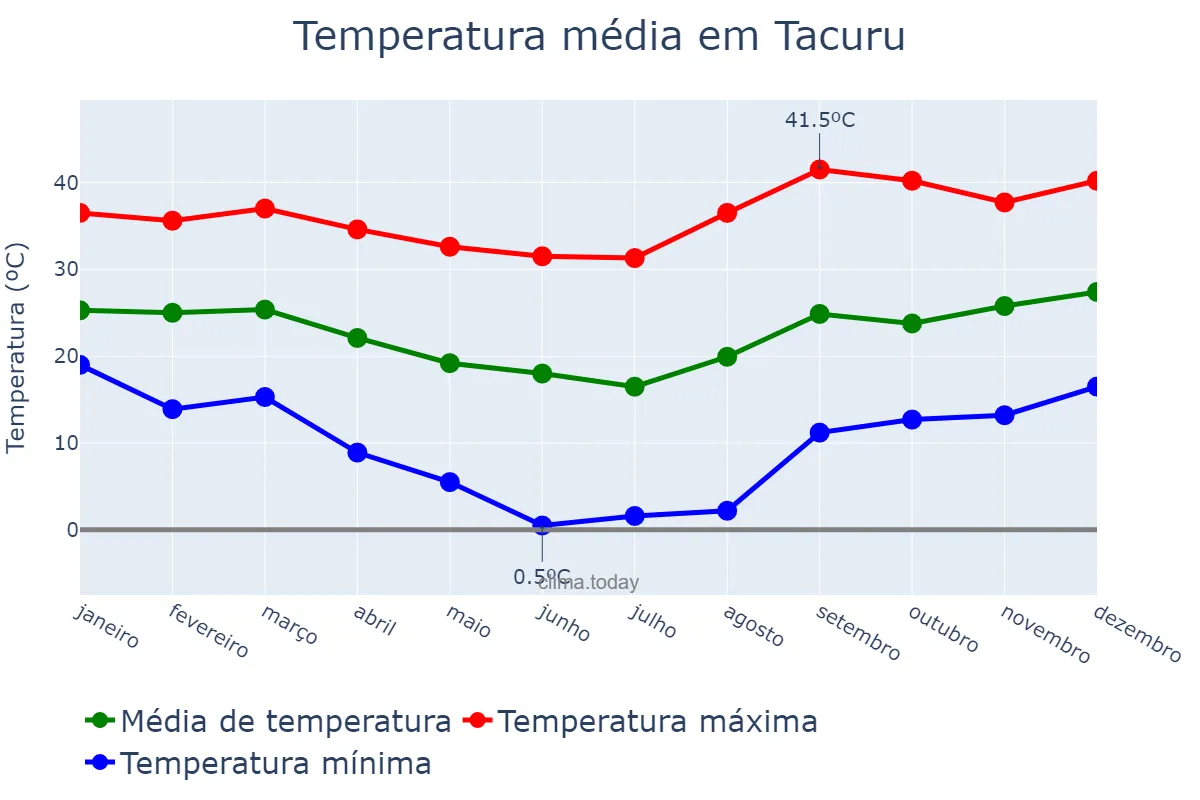 Temperatura anual em Tacuru, MS, BR