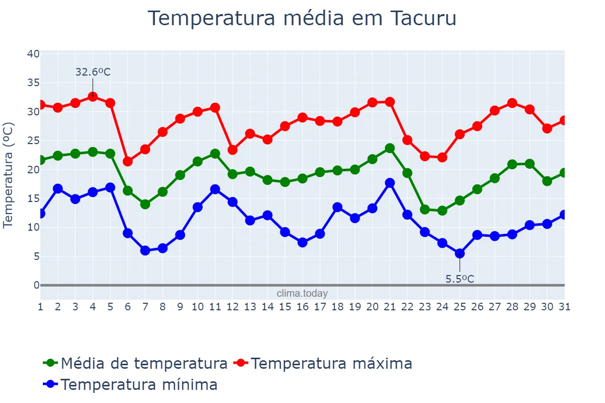 Temperatura em maio em Tacuru, MS, BR