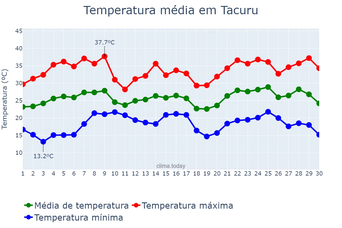 Temperatura em novembro em Tacuru, MS, BR