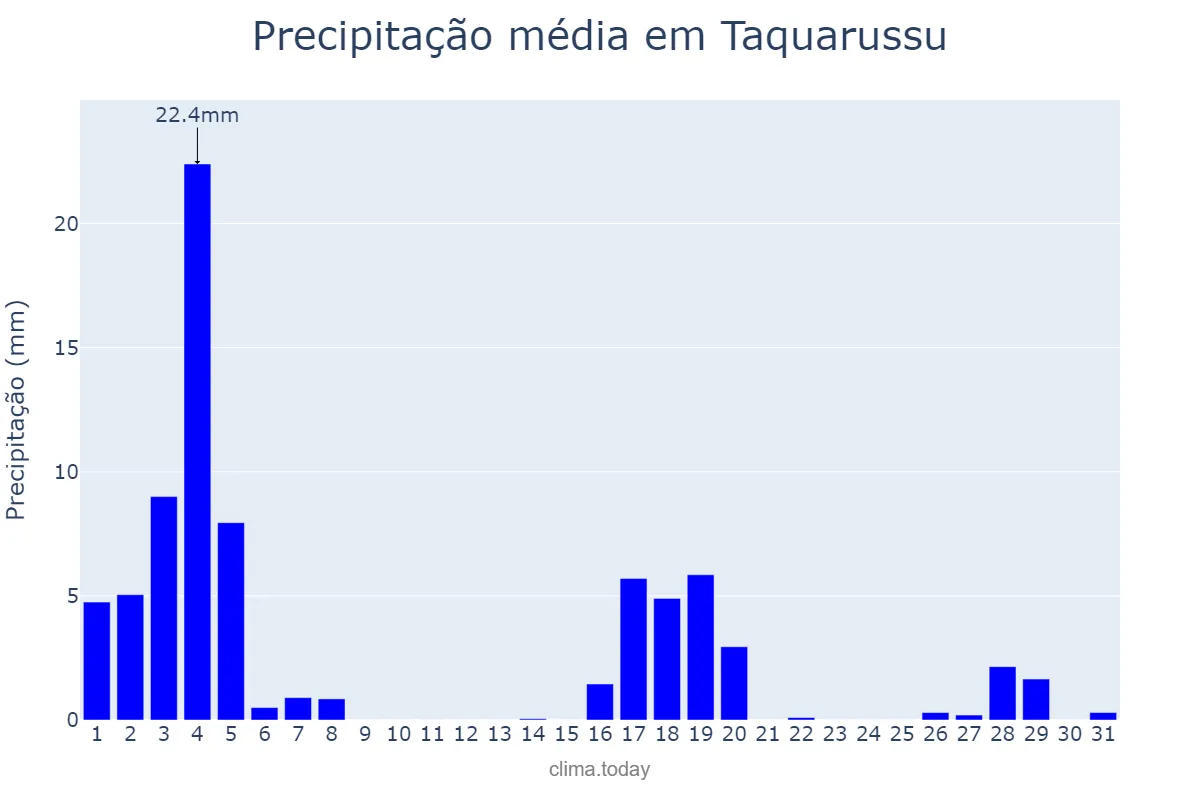Precipitação em marco em Taquarussu, MS, BR