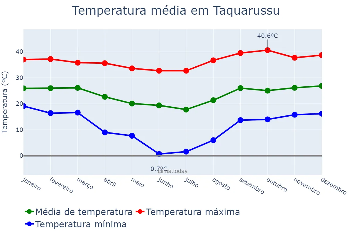 Temperatura anual em Taquarussu, MS, BR