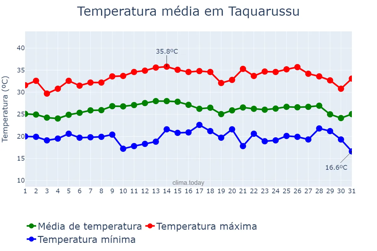 Temperatura em marco em Taquarussu, MS, BR