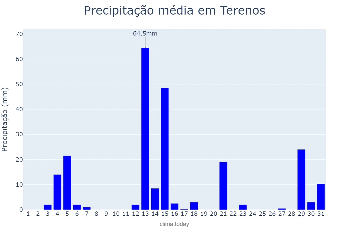 Precipitação em dezembro em Terenos, MS, BR