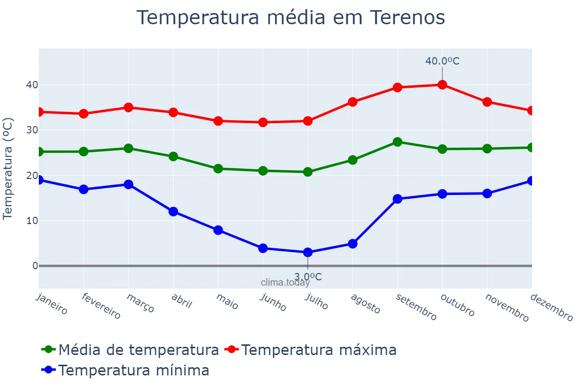Temperatura anual em Terenos, MS, BR