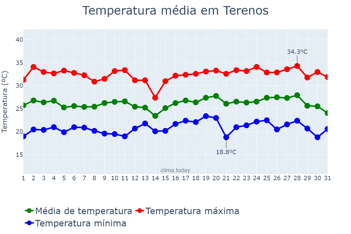 Temperatura em dezembro em Terenos, MS, BR
