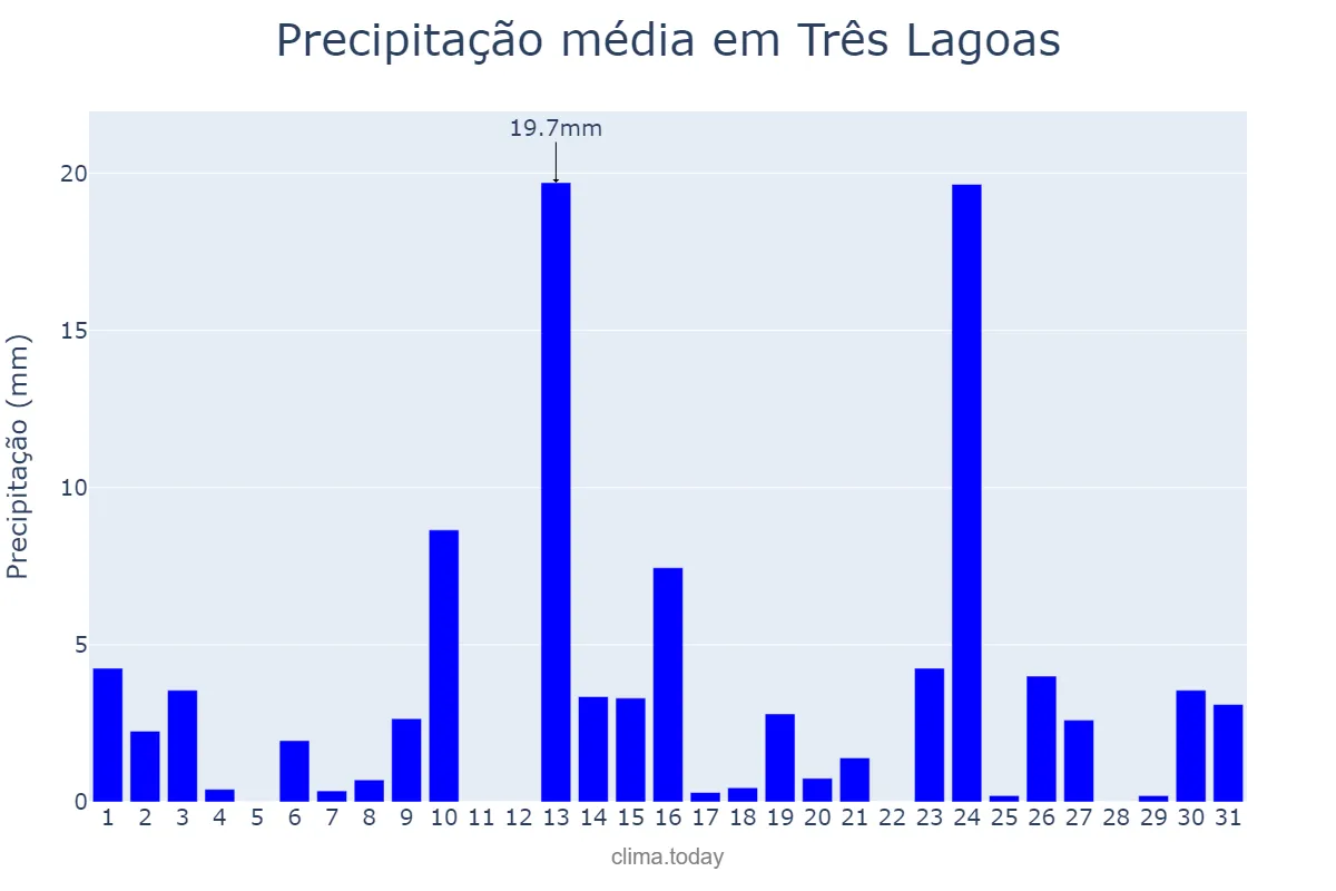 Precipitação em outubro em Três Lagoas, MS, BR