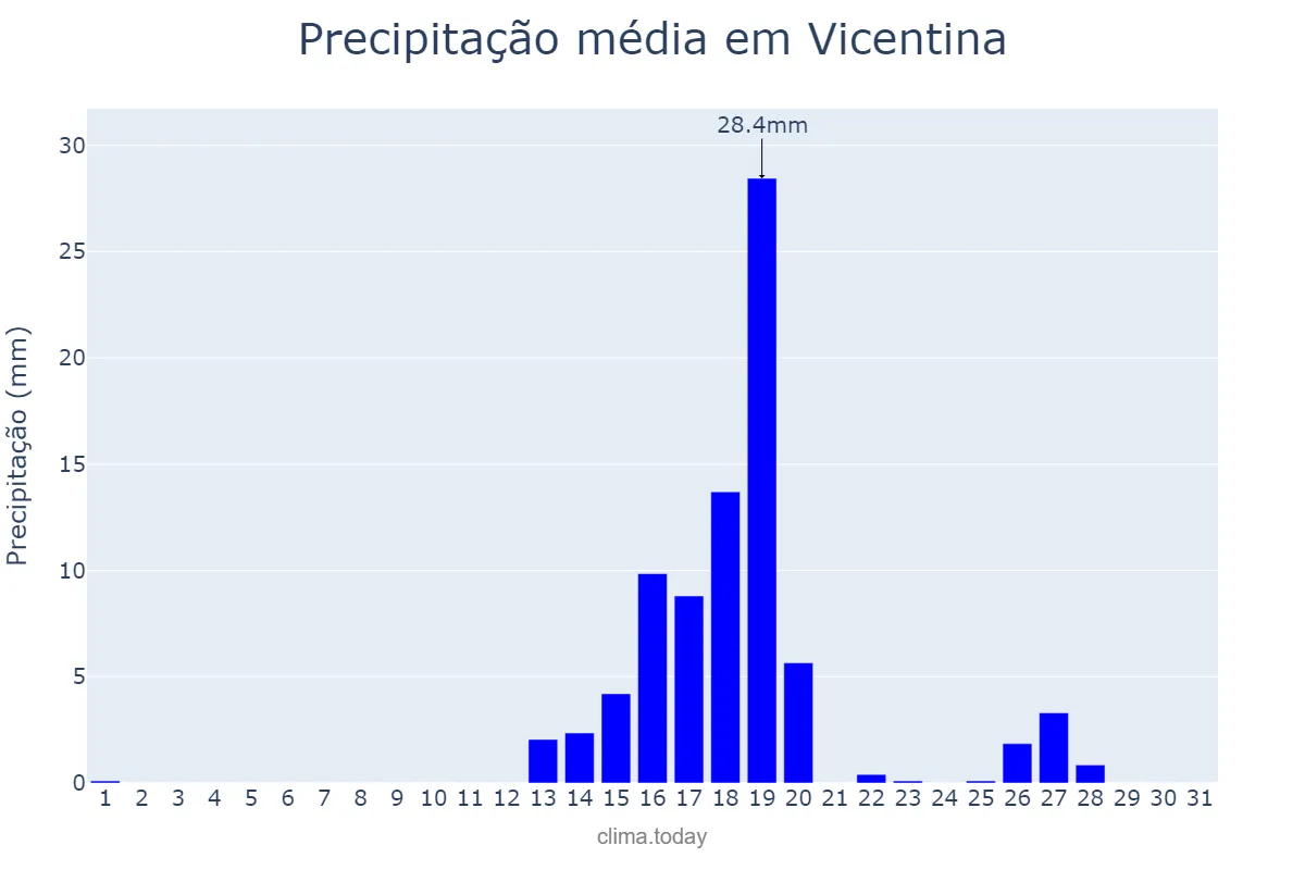 Precipitação em agosto em Vicentina, MS, BR