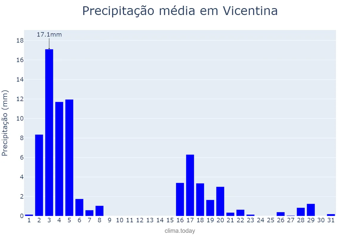 Precipitação em marco em Vicentina, MS, BR