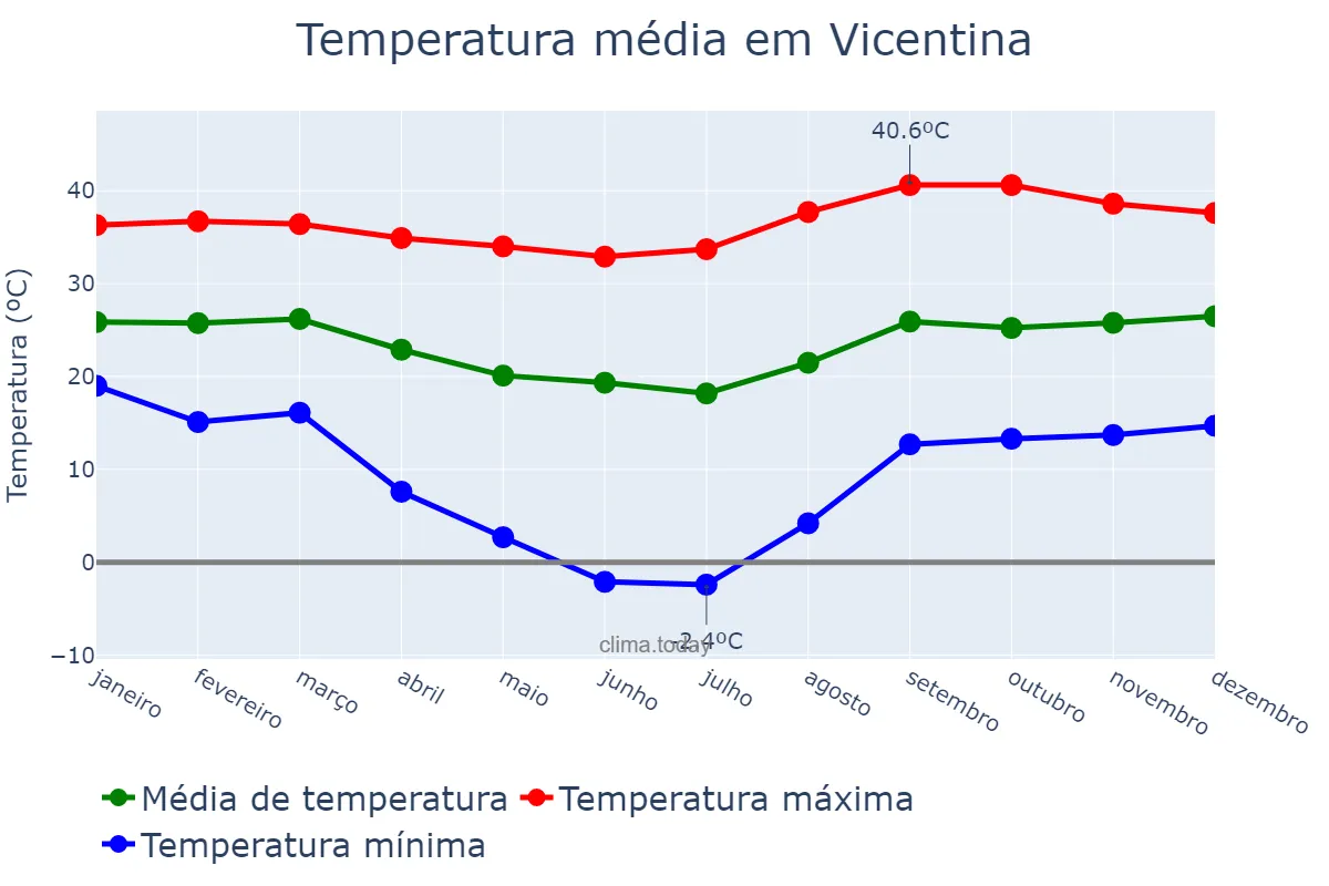Temperatura anual em Vicentina, MS, BR