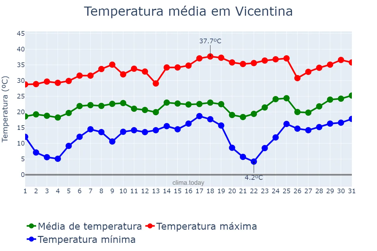 Temperatura em agosto em Vicentina, MS, BR