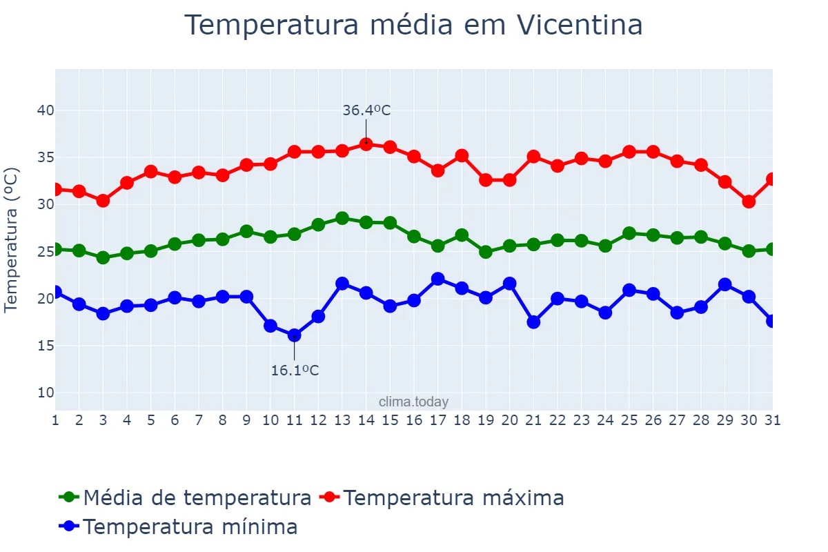 Temperatura em marco em Vicentina, MS, BR