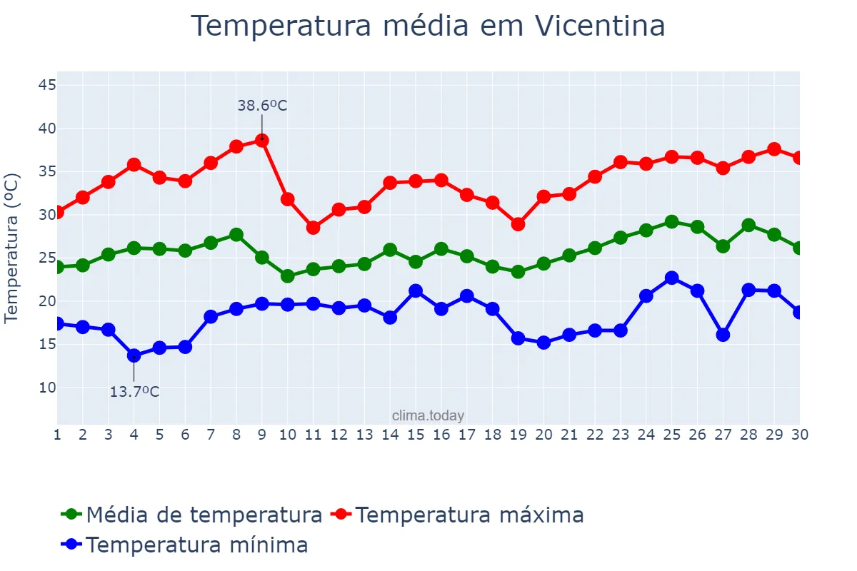 Temperatura em novembro em Vicentina, MS, BR
