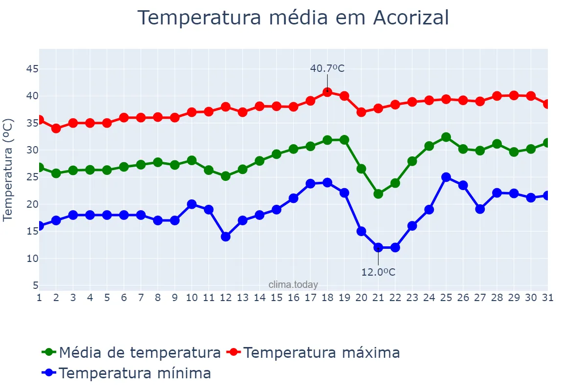 Temperatura em agosto em Acorizal, MT, BR