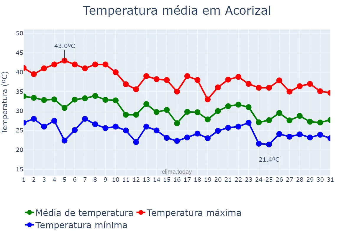 Temperatura em outubro em Acorizal, MT, BR