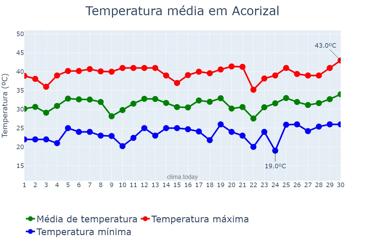 Temperatura em setembro em Acorizal, MT, BR