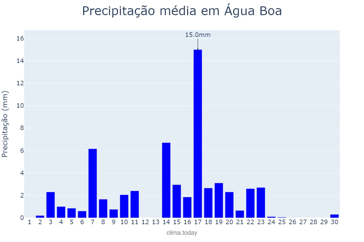 Precipitação em abril em Água Boa, MT, BR