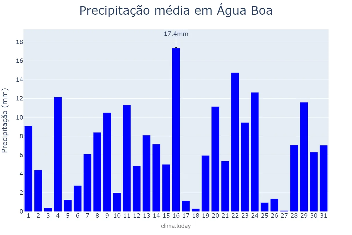 Precipitação em dezembro em Água Boa, MT, BR