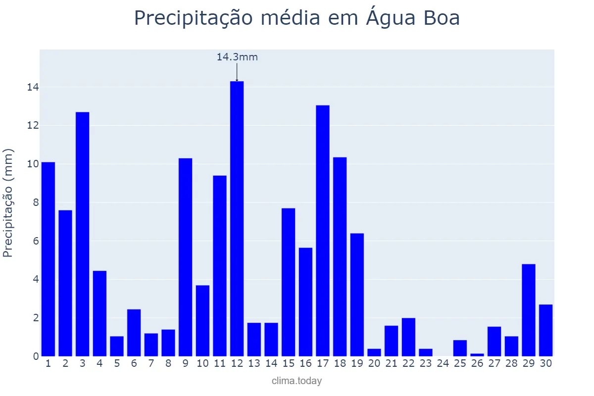 Precipitação em novembro em Água Boa, MT, BR