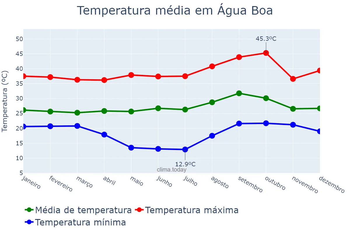 Temperatura anual em Água Boa, MT, BR