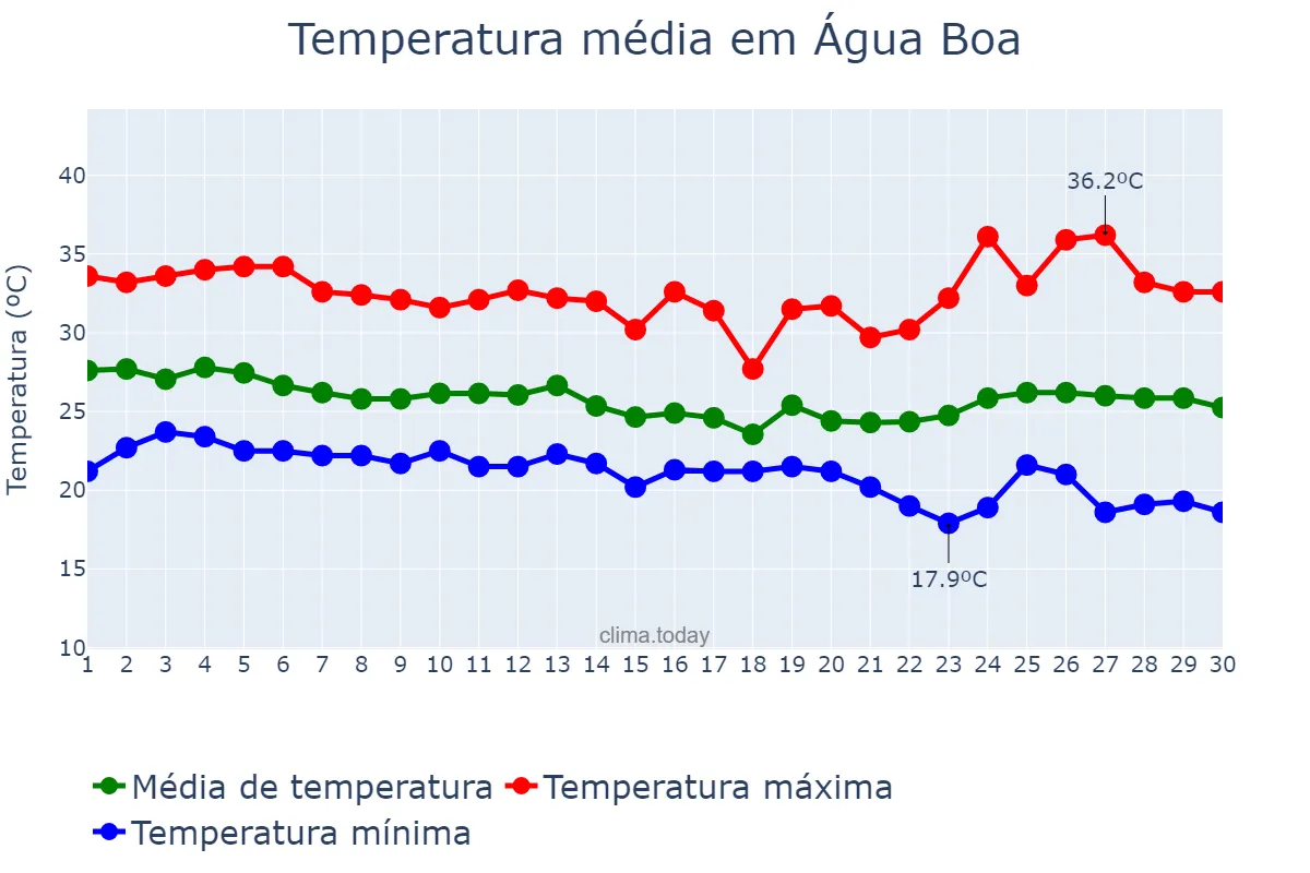 Temperatura em abril em Água Boa, MT, BR