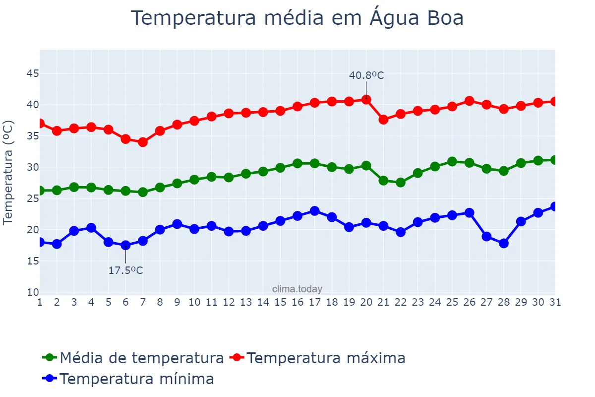 Temperatura em agosto em Água Boa, MT, BR