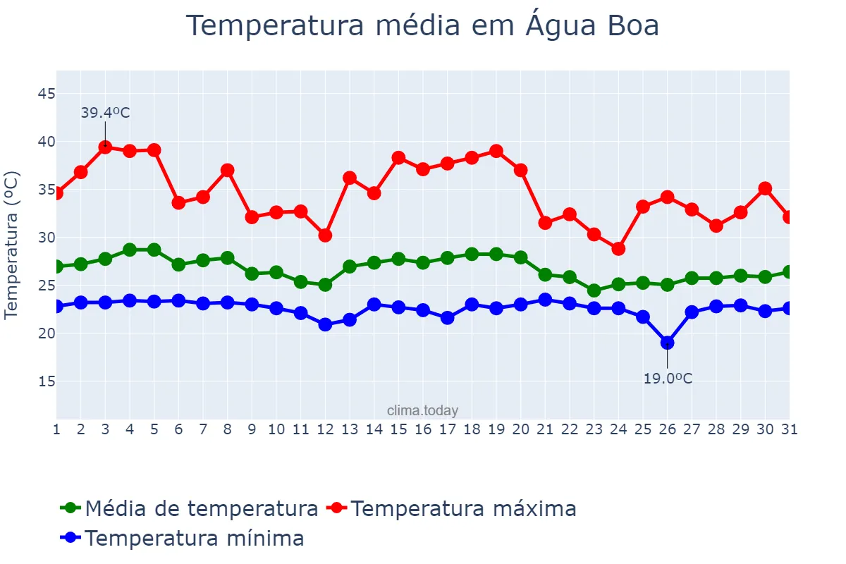 Temperatura em dezembro em Água Boa, MT, BR
