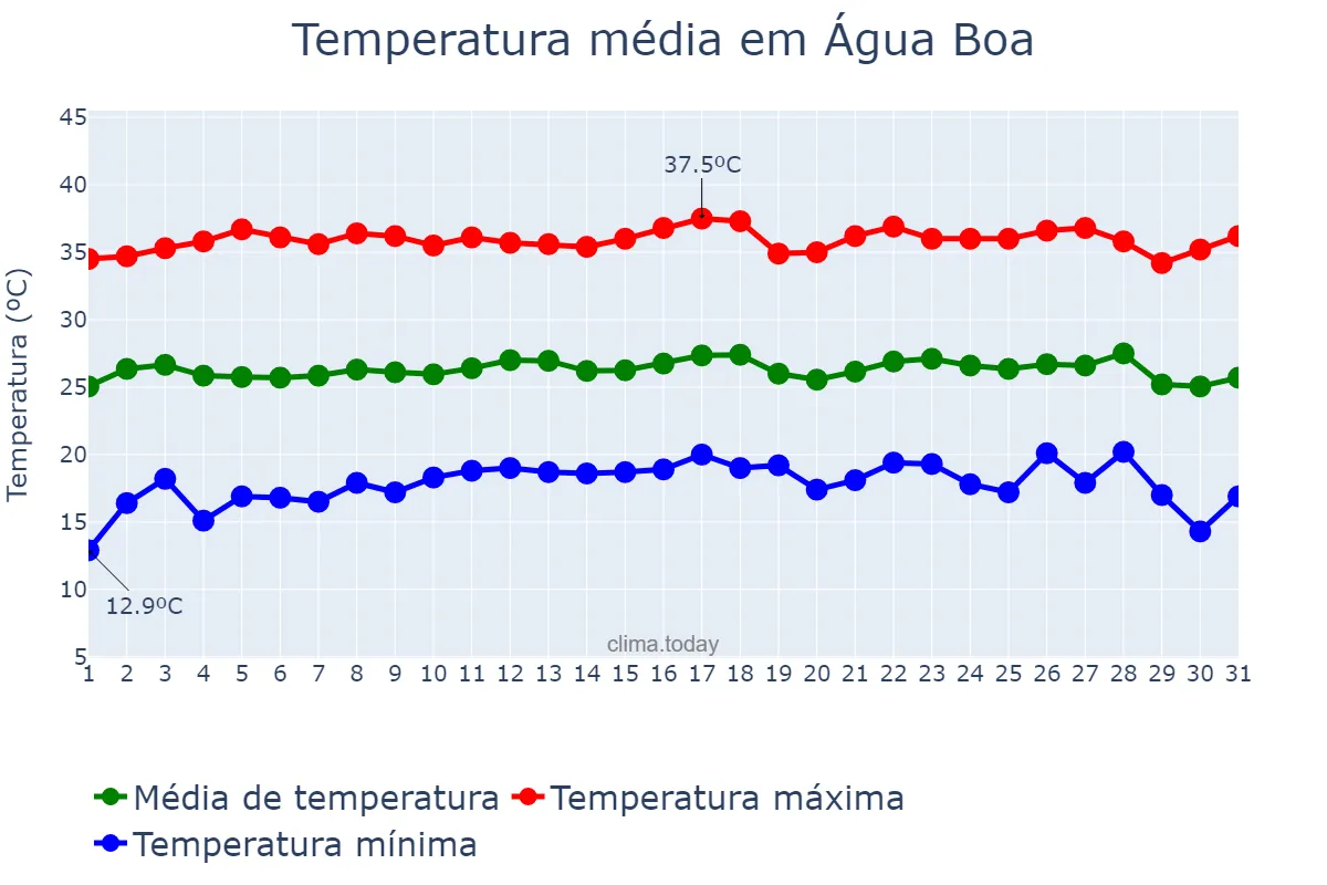 Temperatura em julho em Água Boa, MT, BR