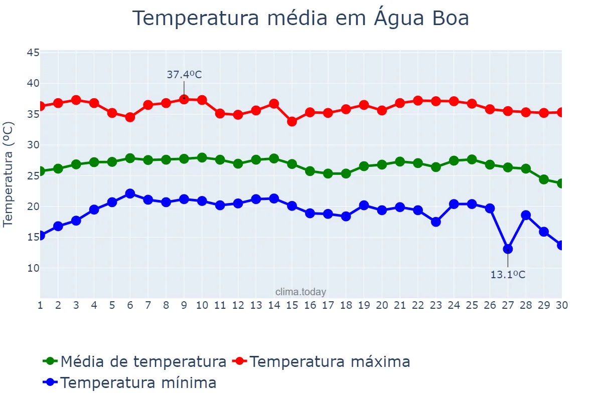 Temperatura em junho em Água Boa, MT, BR