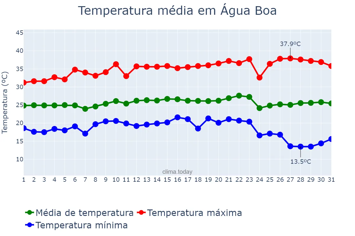 Temperatura em maio em Água Boa, MT, BR