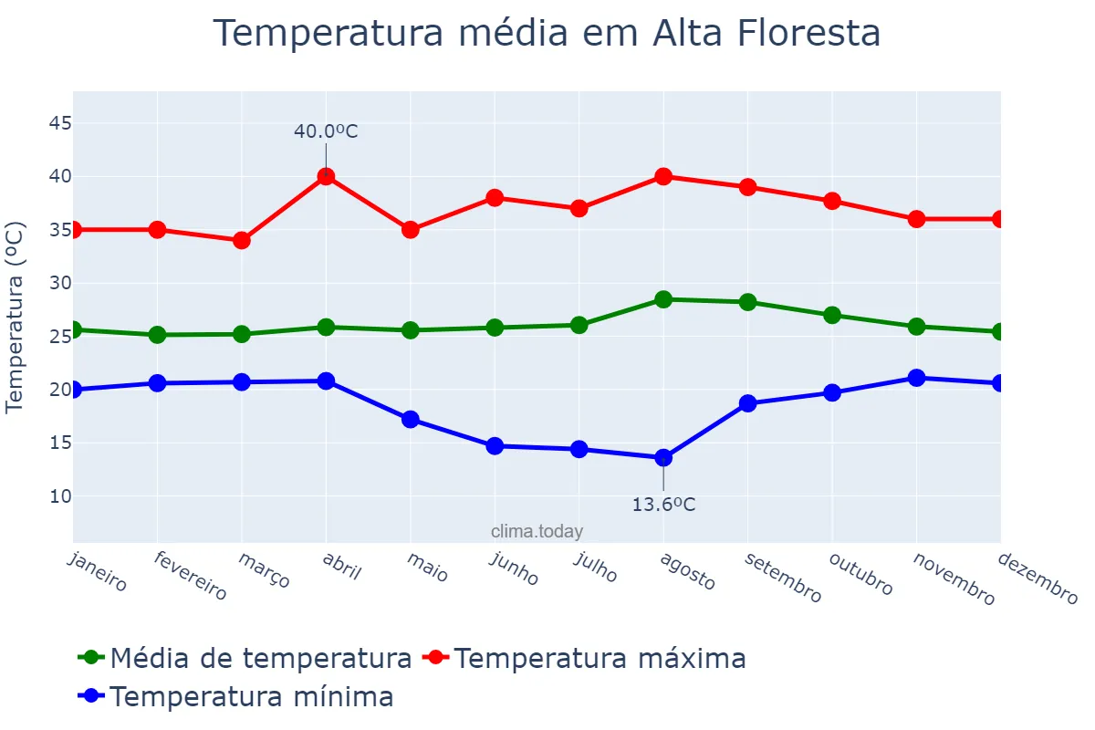 Temperatura anual em Alta Floresta, MT, BR