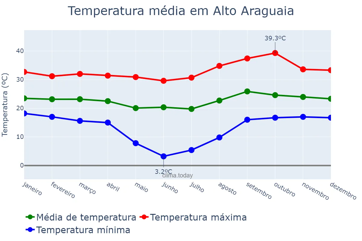 Temperatura anual em Alto Araguaia, MT, BR