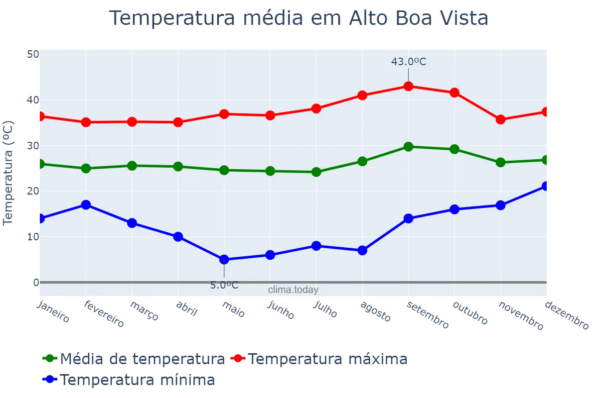 Temperatura anual em Alto Boa Vista, MT, BR