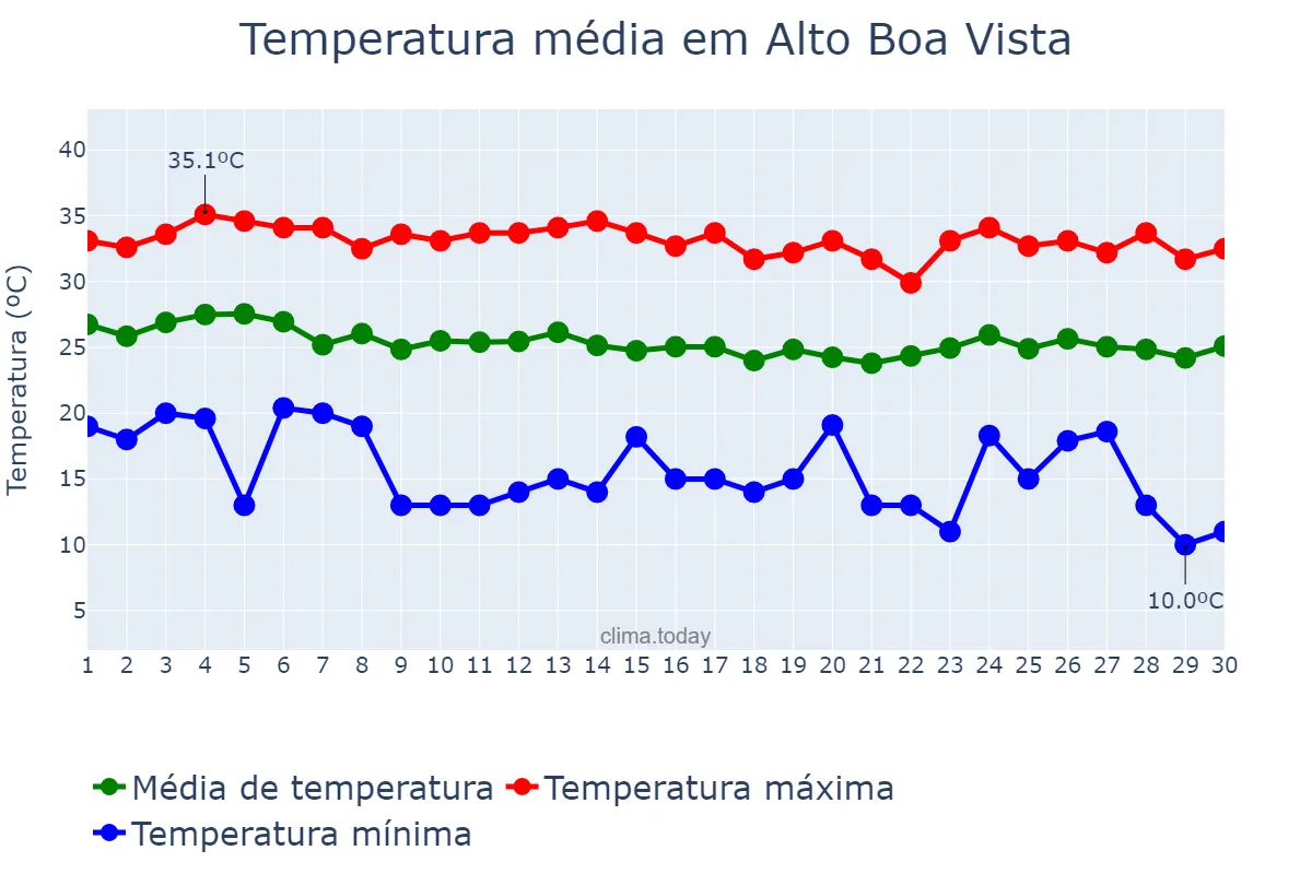 Temperatura em abril em Alto Boa Vista, MT, BR