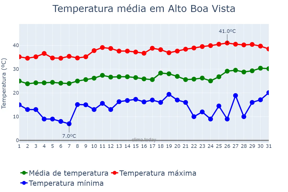 Temperatura em agosto em Alto Boa Vista, MT, BR
