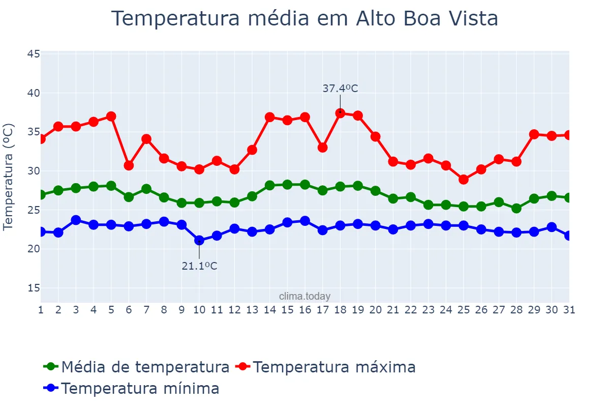 Temperatura em dezembro em Alto Boa Vista, MT, BR