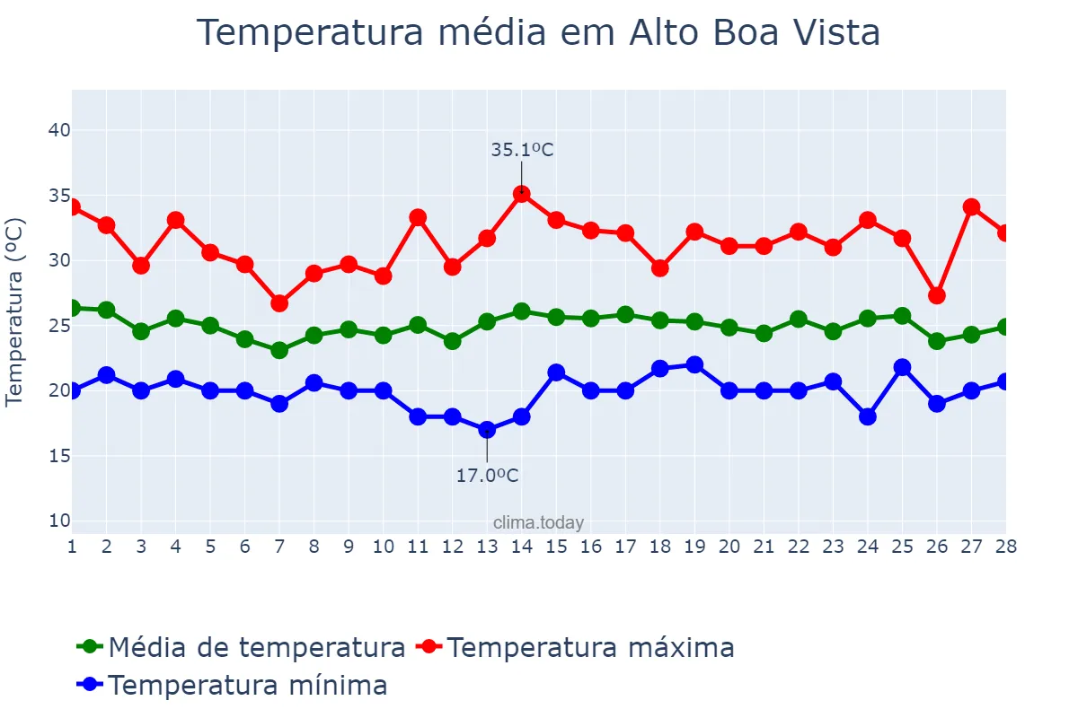 Temperatura em fevereiro em Alto Boa Vista, MT, BR