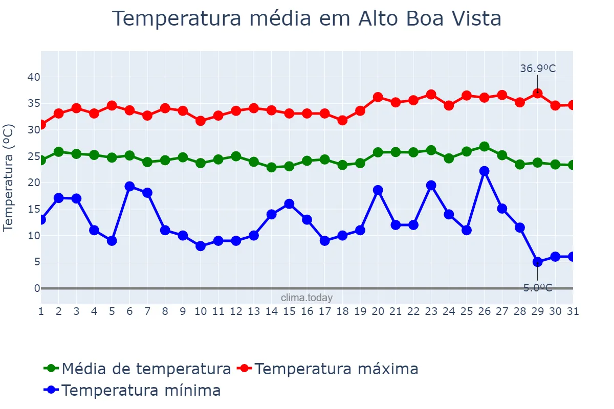 Temperatura em maio em Alto Boa Vista, MT, BR