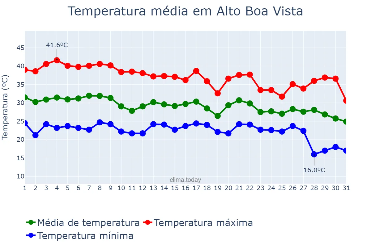 Temperatura em outubro em Alto Boa Vista, MT, BR
