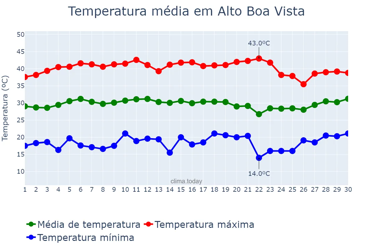 Temperatura em setembro em Alto Boa Vista, MT, BR