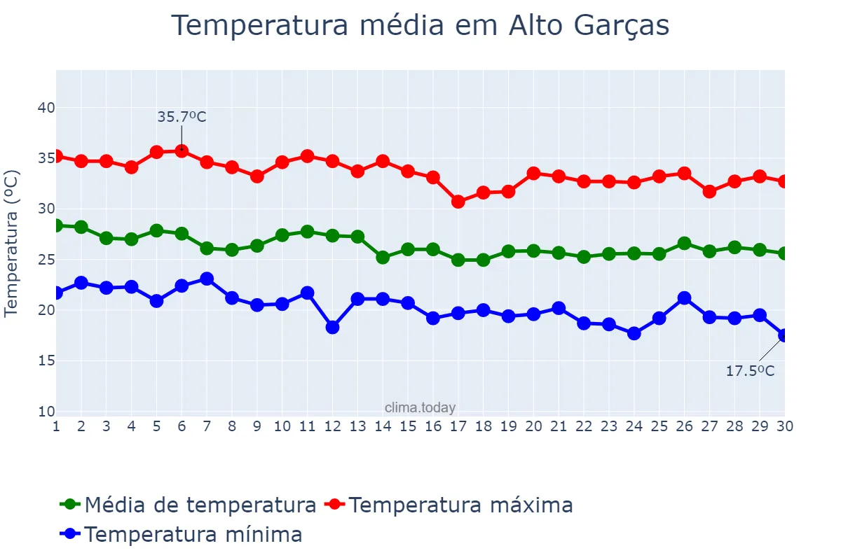 Temperatura em abril em Alto Garças, MT, BR