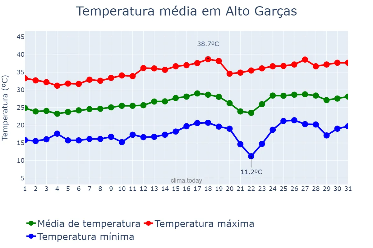 Temperatura em agosto em Alto Garças, MT, BR