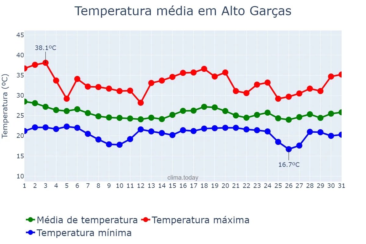 Temperatura em dezembro em Alto Garças, MT, BR