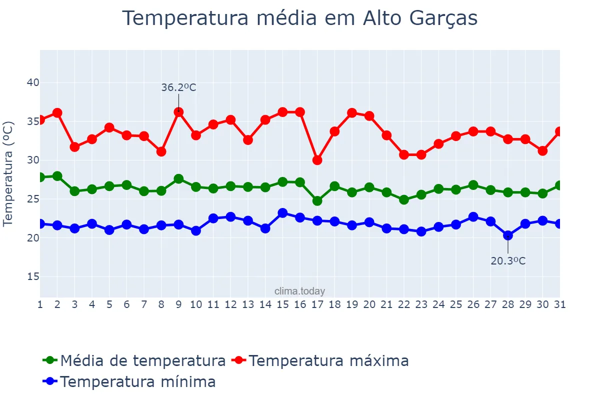 Temperatura em janeiro em Alto Garças, MT, BR